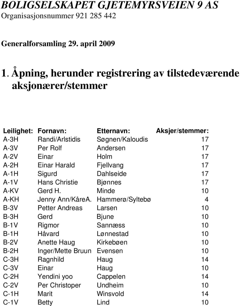 Einar Holm 17 A-2H Einar Harald Fjellvang 17 A-1H Sigurd Dahlseide 17 A-1V Hans Christie Bjønnes 17 A-KV Gerd H. Minde 10 A-KH Jenny Ann/KåreA.