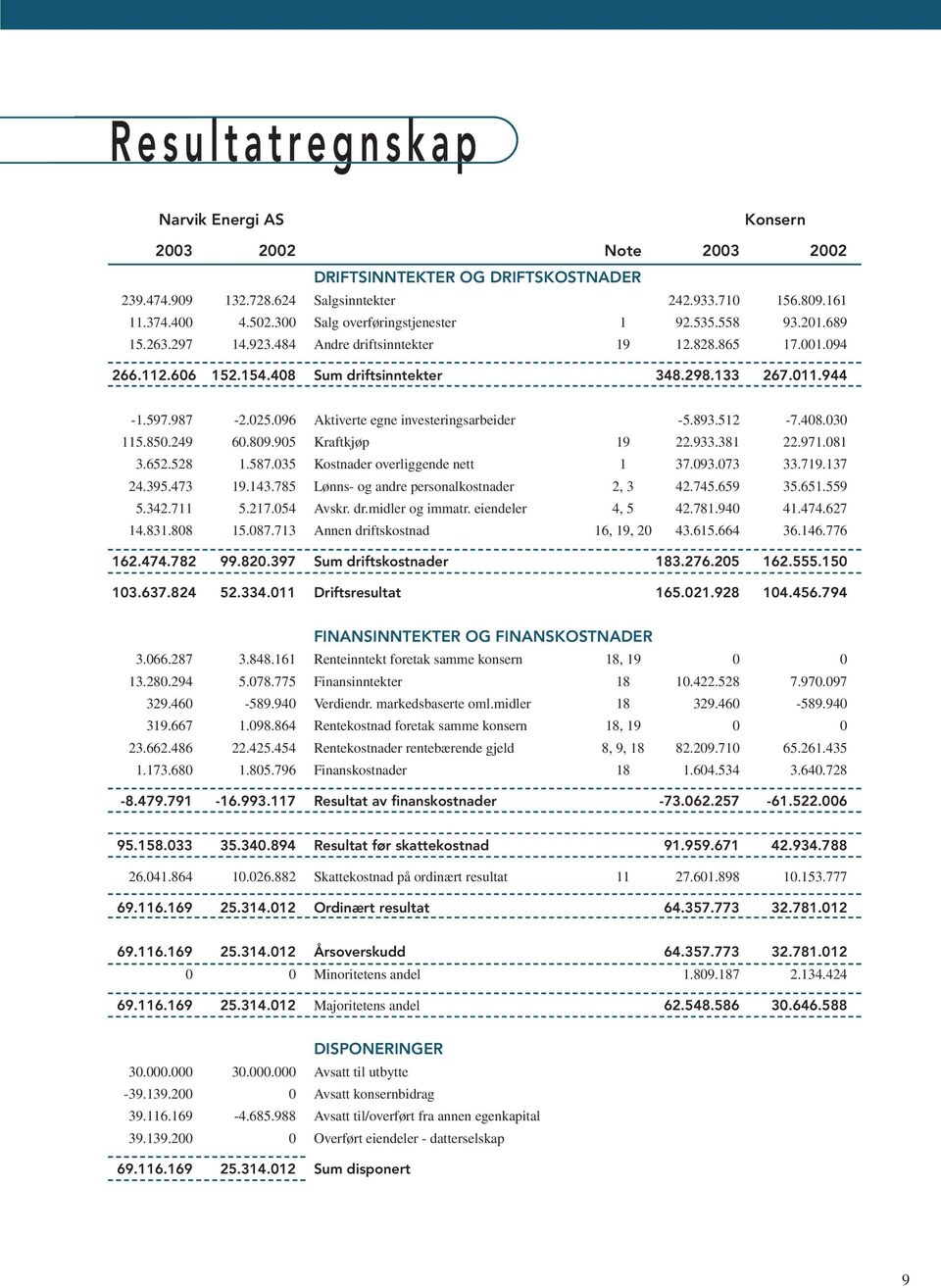 987-2.025.096 Aktiverte egne investeringsarbeider -5.893.512-7.408.030 115.850.249 60.809.905 Kraftkjøp 19 22.933.381 22.971.081 3.652.528 1.587.035 Kostnader overliggende nett 1 37.093.073 33.719.