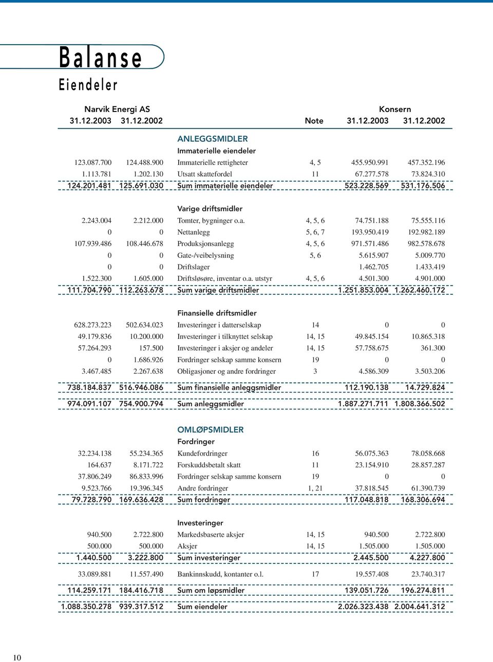 000 Tomter, bygninger o.a. 4, 5, 6 74.751.188 75.555.116 0 0 Nettanlegg 5, 6, 7 193.950.419 192.982.189 107.939.486 108.446.678 Produksjonsanlegg 4, 5, 6 971.571.486 982.578.