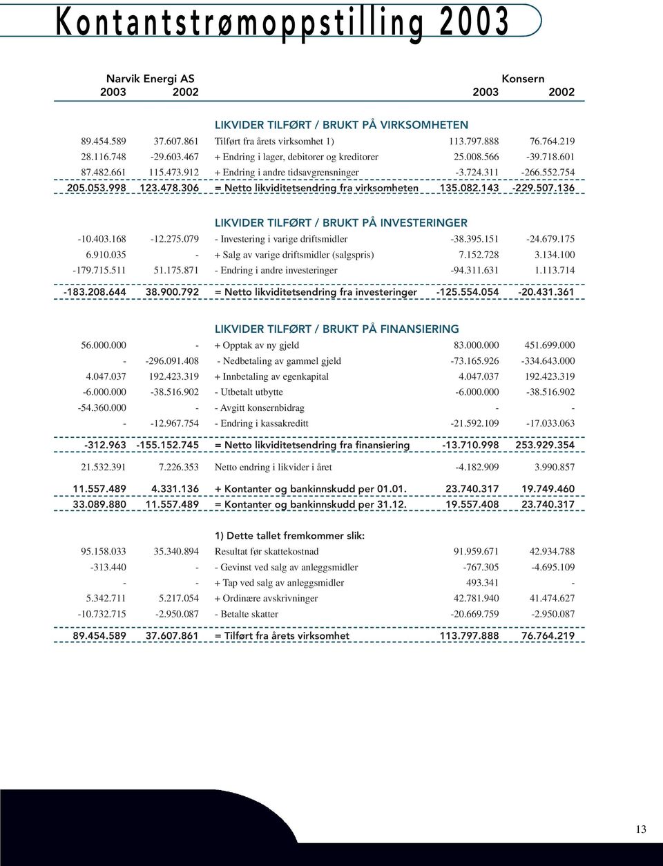 306 = Netto likviditetsendring fra virksomheten 135.082.143-229.507.136 LIKVIDER TILFØRT / BRUKT PÅ INVESTERINGER -10.403.168-12.275.079 - Investering i varige driftsmidler -38.395.151-24.679.175 6.