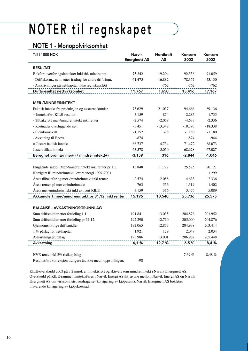 130 - Avskrivninger på nettkapital, ikke regnskapsført -762-762 -762 Driftsresultat nettvirksomhet 11.767 1.650 13.416 17.167 MER-/MINDREINNTEKT Faktisk inntekt fra produksjon og eksterne kunder 73.