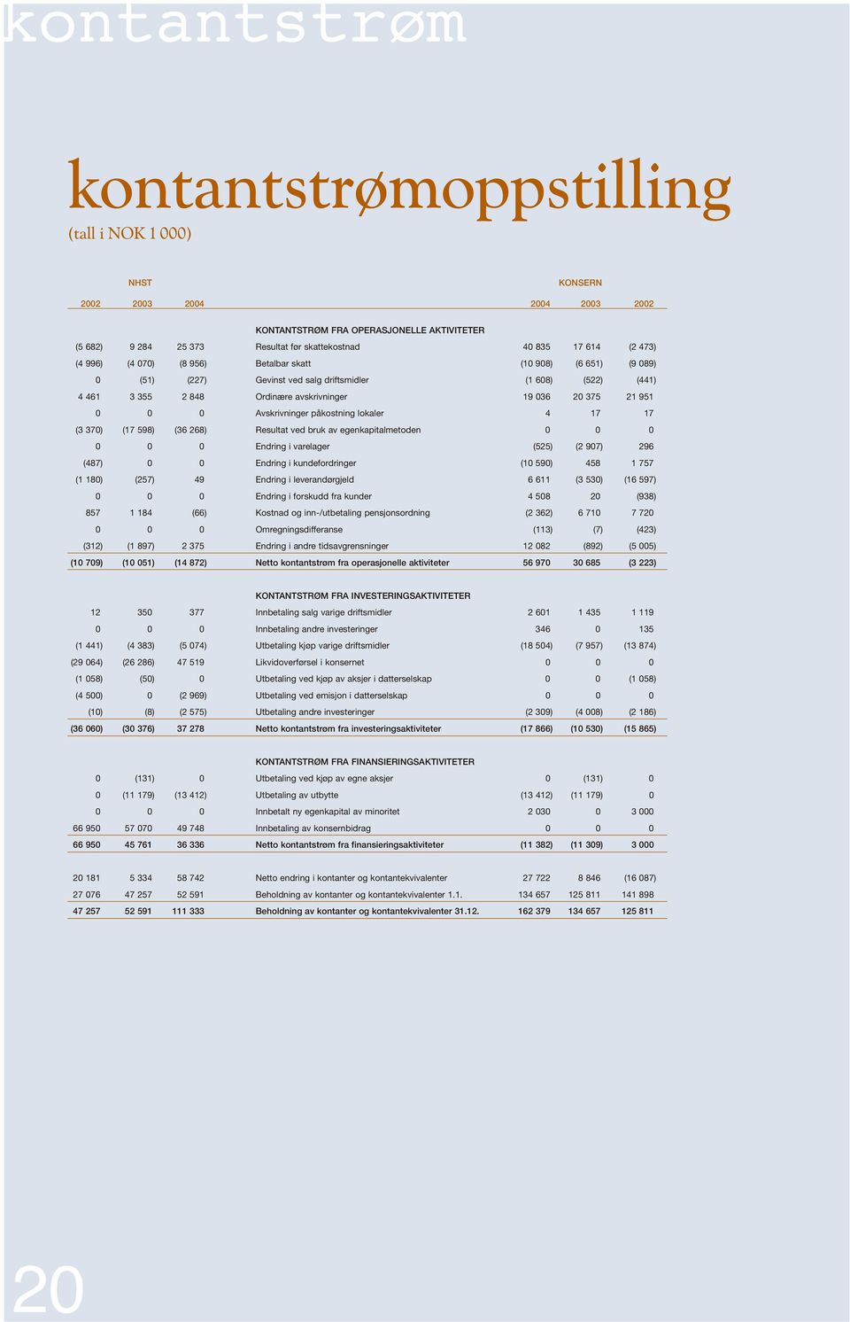 951 0 0 0 Avskrivninger påkostning lokaler 4 17 17 (3 370) (17 598) (36 268) Resultat ved bruk av egenkapitalmetoden 0 0 0 0 0 0 Endring i varelager (525) (2 907) 296 (487) 0 0 Endring i