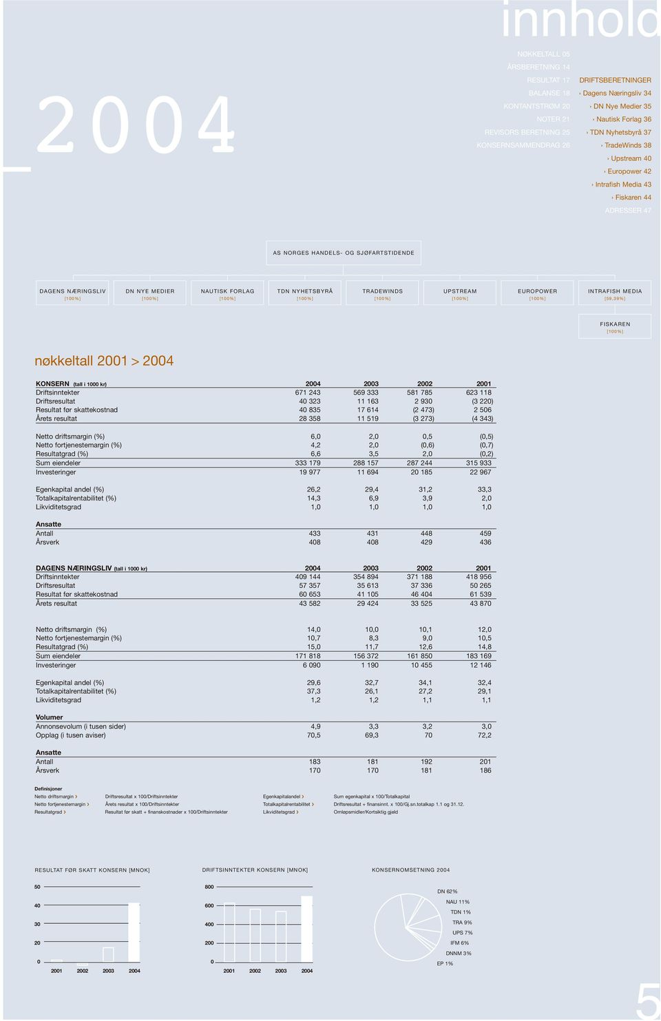NAUTISK FORLAG [100%] TDN NYHETSBYRÅ [100%] TRADEWINDS [100%] UPSTREAM [100%] EUROPOWER [100%] INTRAFISH MEDIA [59,39%] FISKAREN [100%] nøkkeltall 2001 > 2004 KONSERN (tall i 1000 kr) 2004 2003 2002