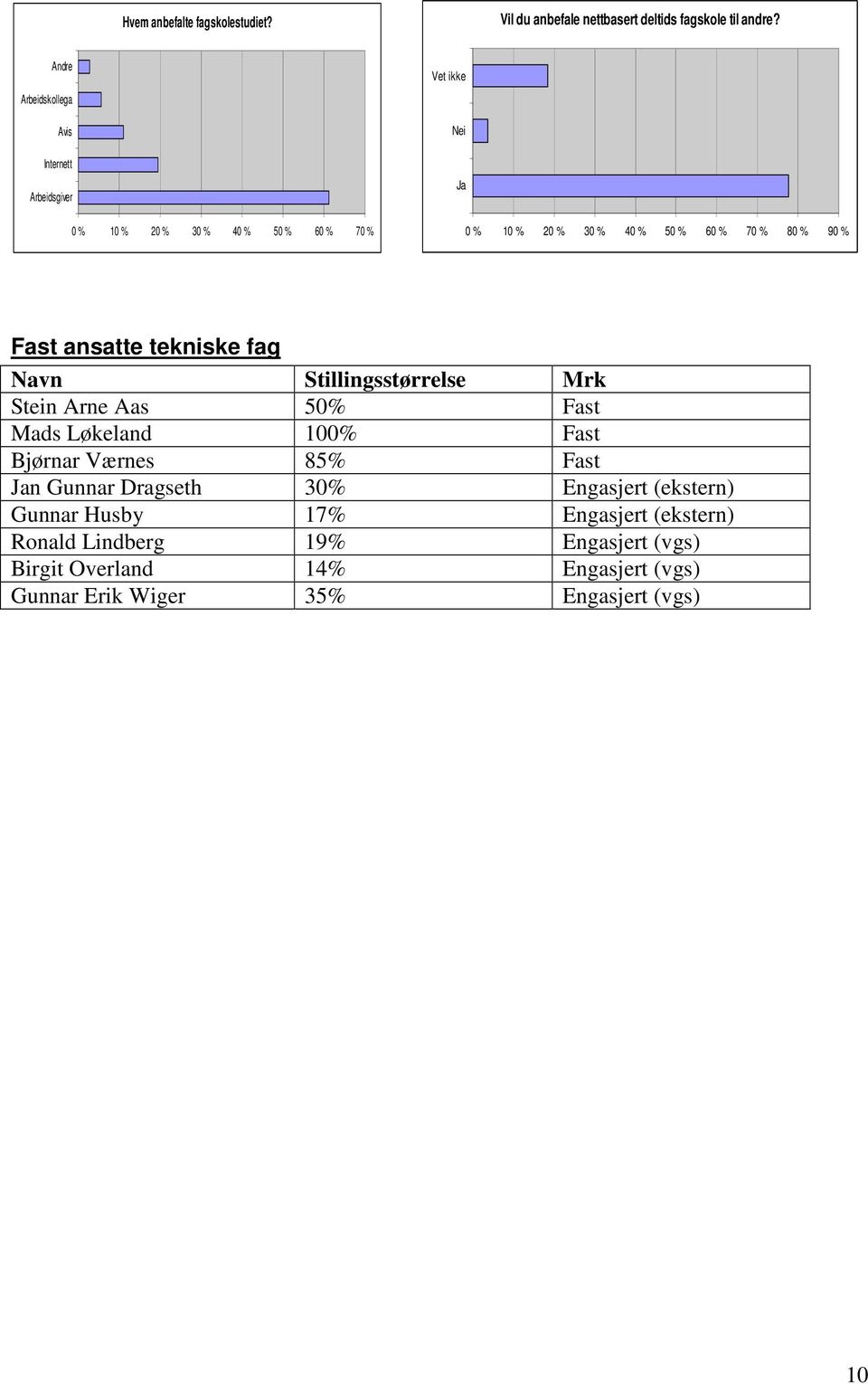 70 % 80 % 90 % Fast ansatte tekniske fag Navn Stillingsstørrelse Mrk Stein Arne Aas 50% Fast Mads Løkeland 100% Fast Bjørnar Værnes 85%