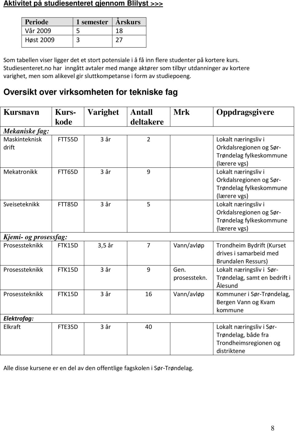 Oversikt over virksomheten for tekniske fag Kursnavn Mekaniske fag: Maskinteknisk drift Kurskode Varighet Antall deltakere Mrk Oppdragsgivere FTT55D 3 år 2 Lokalt næringsliv i Orkdalsregionen og Sør-