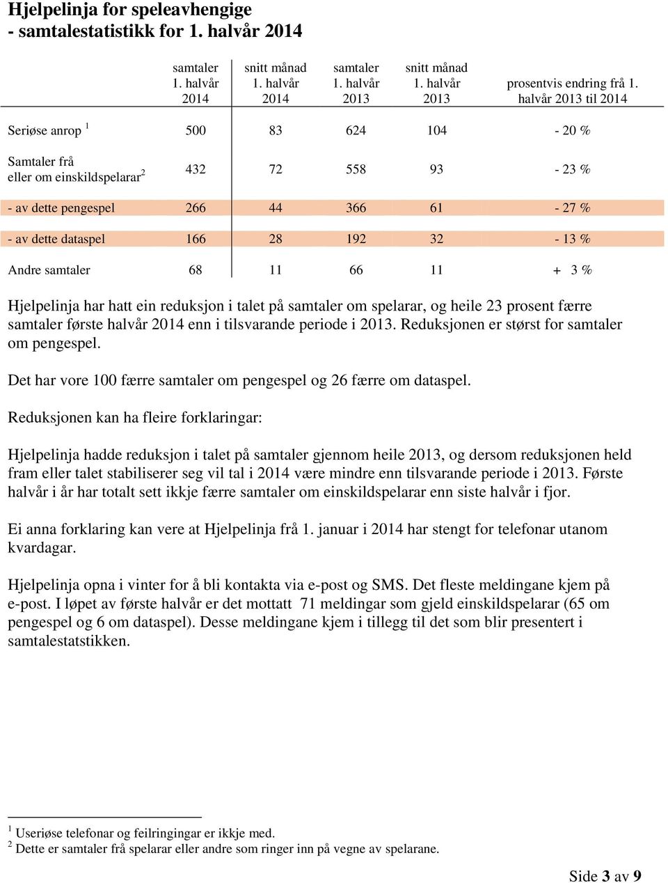 Andre samtaler 68 11 66 11 + 3 % Hjelpelinja har hatt ein reduksjon i talet på samtaler om spelarar, og heile 23 prosent færre samtaler første halvår 2014 enn i tilsvarande periode i 2013.