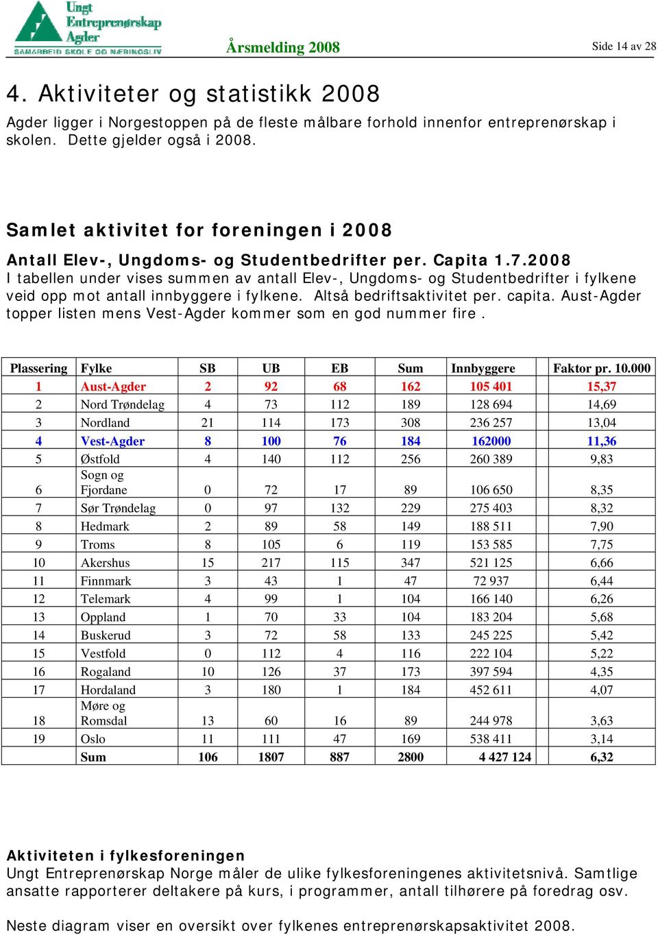 2008 I tabellen under vises summen av antall Elev-, Ungdoms- og Studentbedrifter i fylkene veid opp mot antall innbyggere i fylkene. Altså bedriftsaktivitet per. capita.