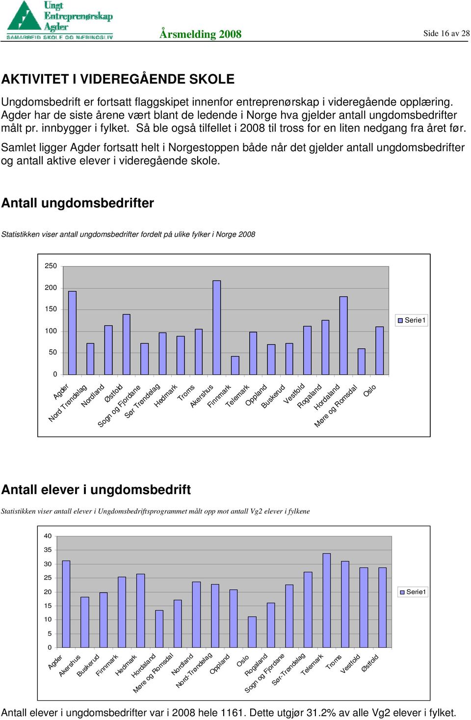 Samlet ligger Agder fortsatt helt i Norgestoppen både når det gjelder antall ungdomsbedrifter og antall aktive elever i videregående skole.