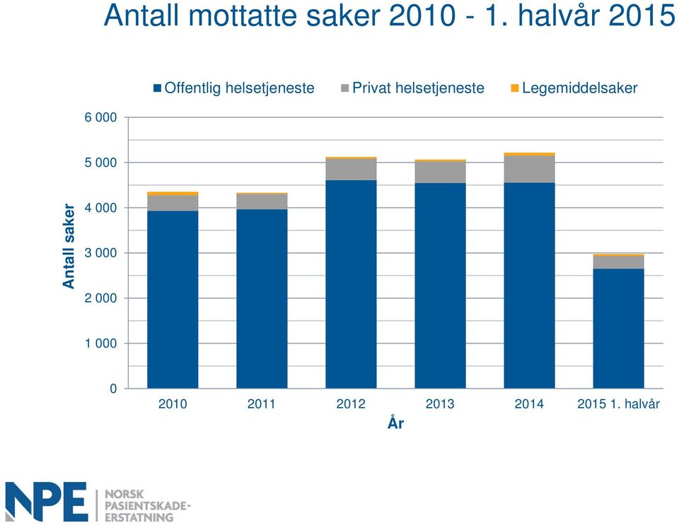 helsetjeneste Legemiddelsaker 5 000 Antall saker