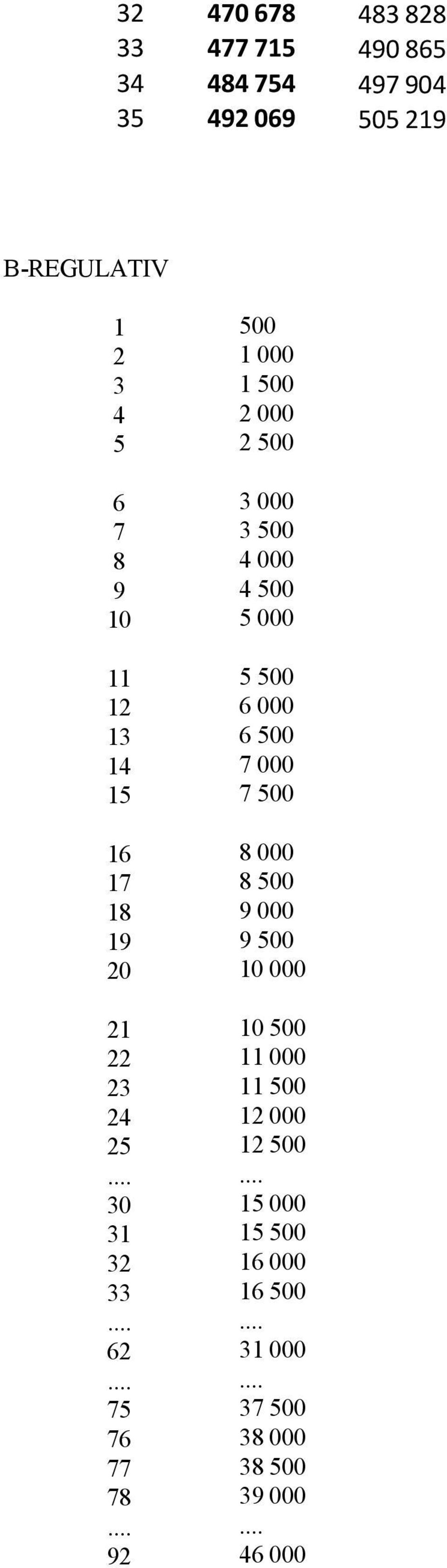 500 16 8 000 17 8 500 18 9 000 19 9 500 20 10 000 21 10 500 22 11 000 23 11 500 24 12 000 25 12 500.