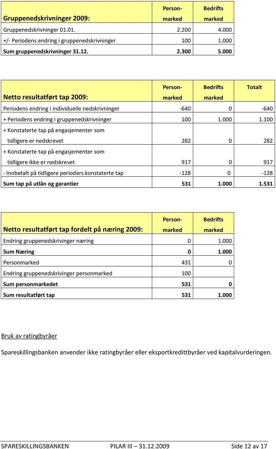 100 + Konstaterte tap på engasjementer som tidligere er nedskrevet 282 0 282 + Konstaterte tap på engasjementer som tidligere ikke er nedskrevet 917 0 917 - Innbetalt på tidligere perioders