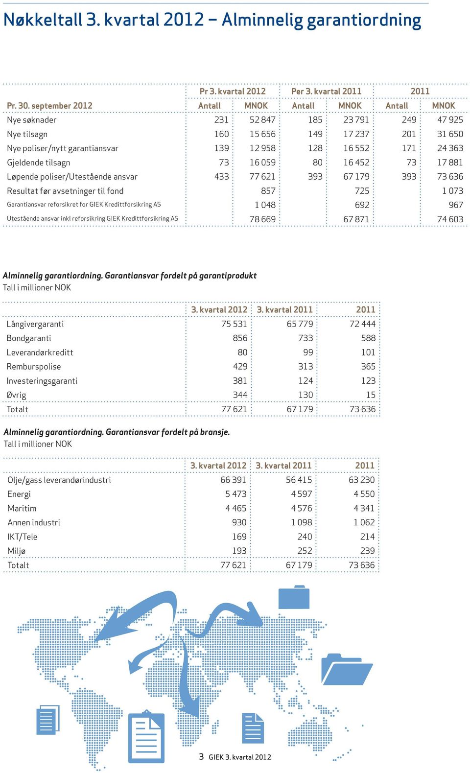 24 363 Gjeldende tilsagn 73 16 059 80 16 452 73 17 881 Løpende poliser/utestående ansvar 433 77 621 393 67 179 393 73 636 Resultat før avsetninger til fond 857 725 1 073 Garantiansvar reforsikret for