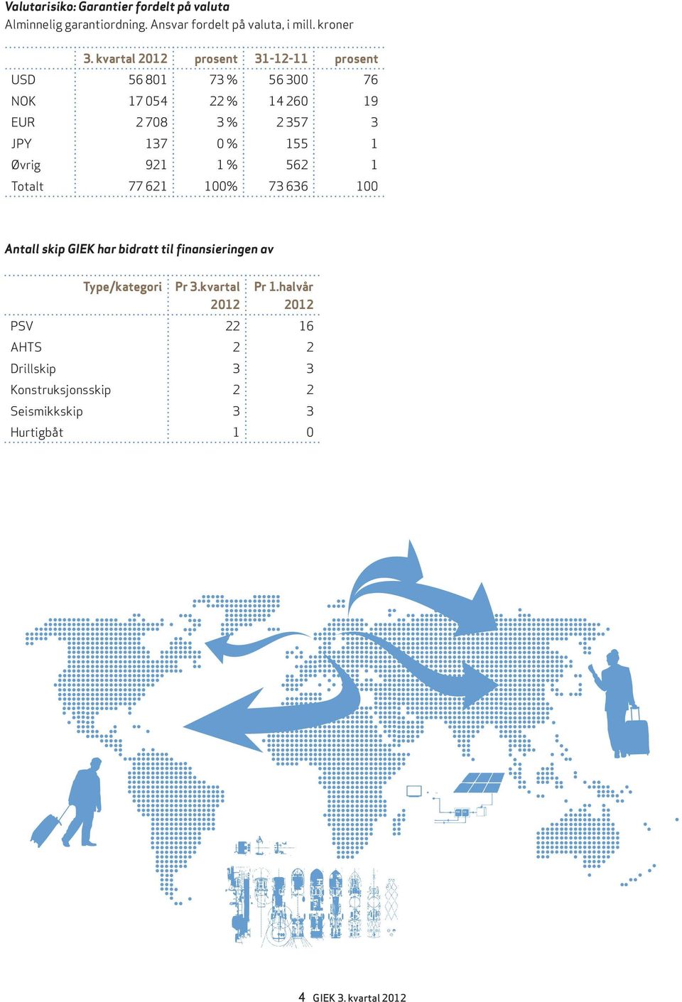 155 1 Øvrig 921 1 % 562 1 Totalt 77 621 100% 73 636 100 Antall skip GIEK har bidratt til finansieringen av Type/kategori Pr 3.