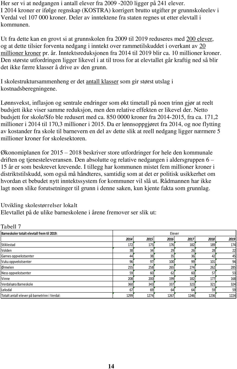 Ut fra dette kan en grovt si at grunnskolen fra 2009 til 2019 reduseres med 200 elever, og at dette tilsier forventa nedgang i inntekt over rammetilskuddet i overkant av 20 millioner kroner pr. år.