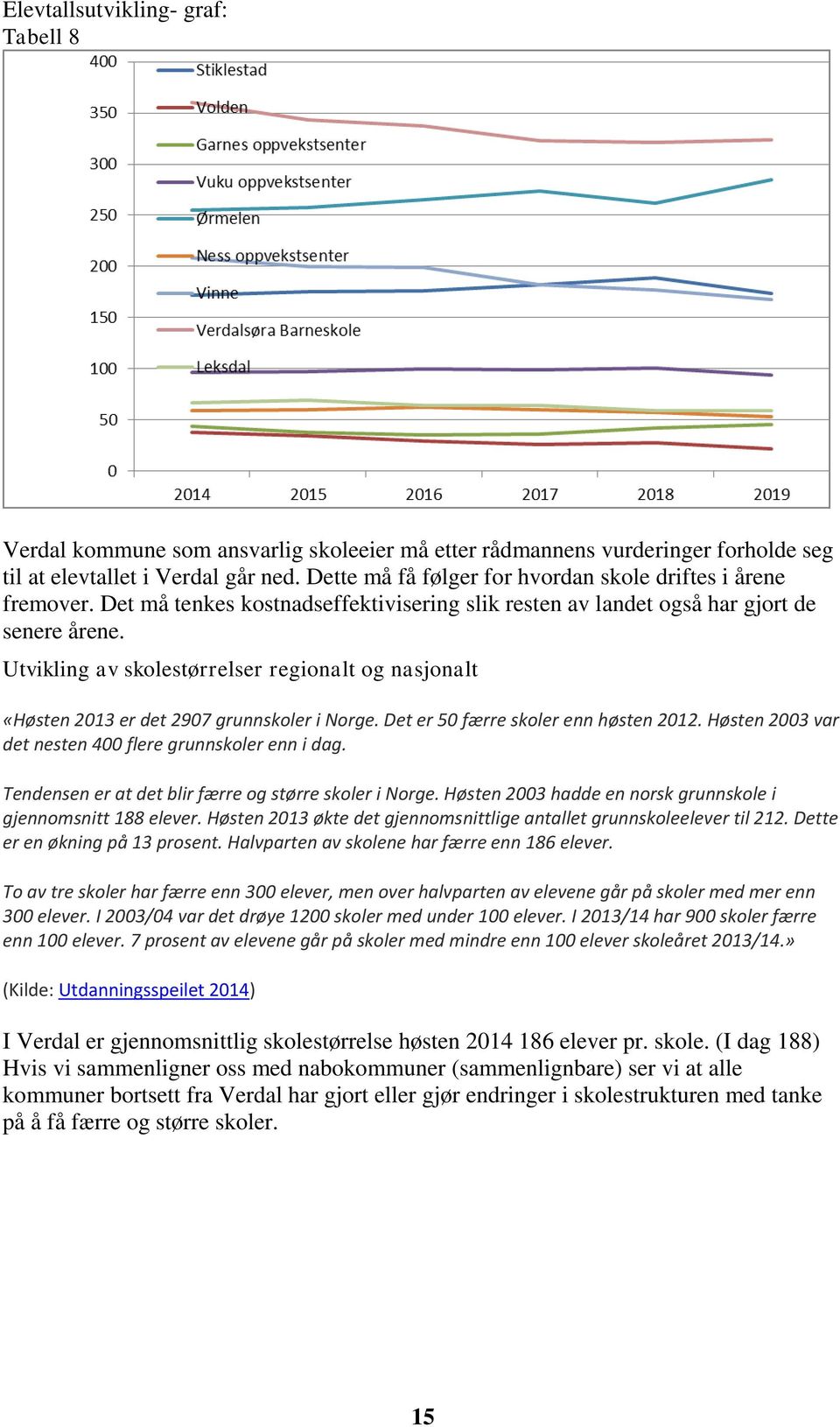 Utvikling av skolestørrelser regionalt og nasjonalt «Høsten 2013 er det 2907 grunnskoler i Norge. Det er 50 færre skoler enn høsten 2012. Høsten 2003 var det nesten 400 flere grunnskoler enn i dag.