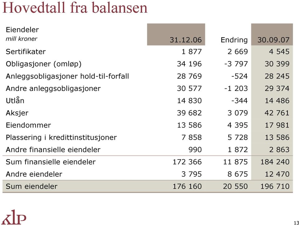 245 Andre anleggsobligasjoner 30 577-1 203 29 374 Utlån 14 830-344 14 486 Aksjer 39 682 3 079 42 761 Eiendommer 13 586 4 395 17 981