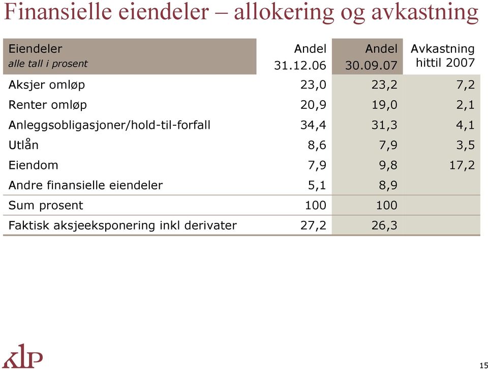 Anleggsobligasjoner/hold-til-forfall 34,4 31,3 4,1 Utlån 8,6 7,9 3,5 Eiendom 7,9 9,8 17,2