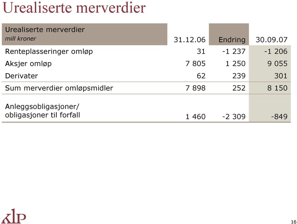 1 250 9 055 Derivater 62 239 301 Sum merverdier omløpsmidler 7 898