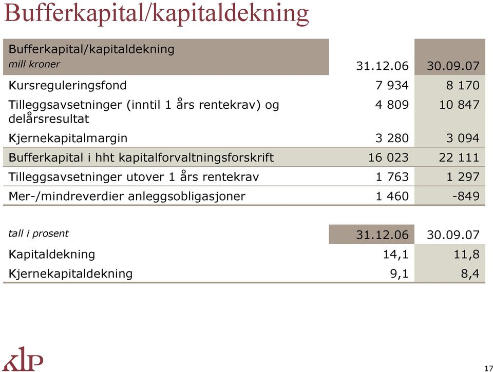 Tilleggsavsetninger utover 1 års rentekrav Mer-/mindreverdier anleggsobligasjoner 31.12.