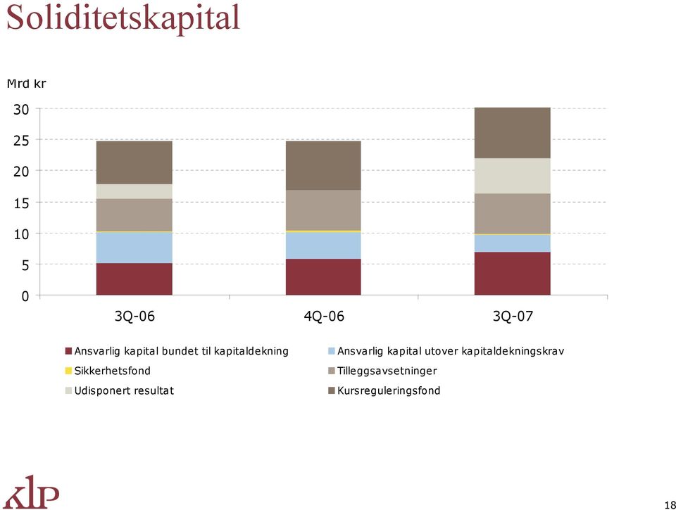 Sikkerhetsfond Udisponert resultat Ansvarlig kapital