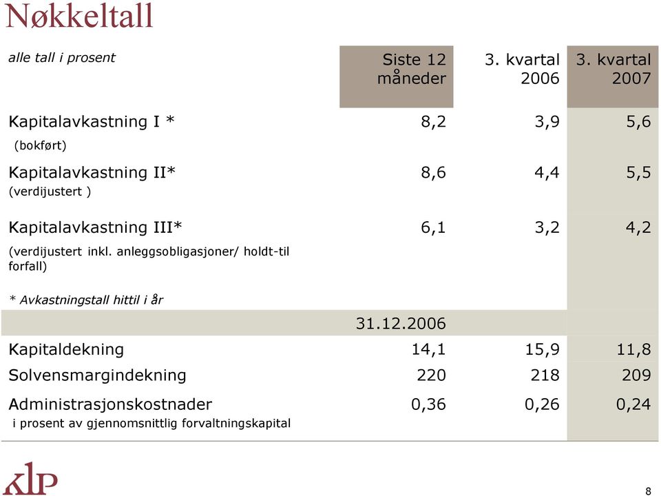 Kapitalavkastning III* 6,1 3,2 4,2 (verdijustert inkl.