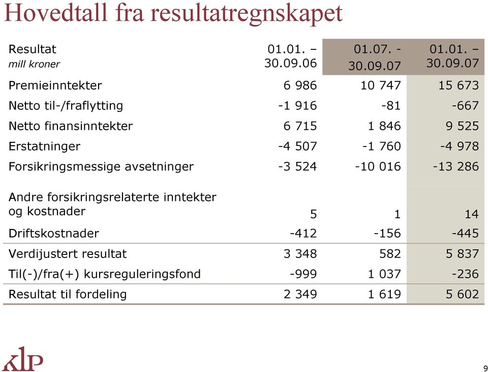 6 715 1 846 9 525 Erstatninger -4 507-1 760-4 978 Forsikringsmessige avsetninger -3 524-10 016-13 286 Andre