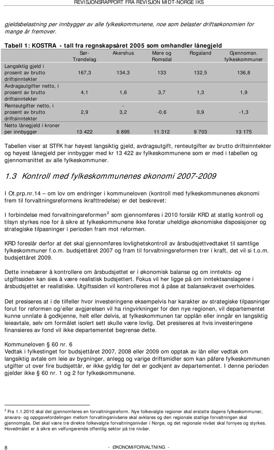 fylkeskommuner Langsiktig gjeld i prosent av brutto 167,3 134,3 133 132,5 136,8 driftsinntekter Avdragsutgifter netto, i prosent av brutto driftsinntekter 4,1 1,6 3,7 1,3 1,9 Renteutgifter netto, i