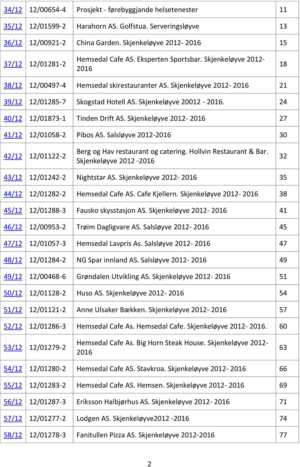 Skjenkeløyve 2012-2016 21 39/12 12/01285-7 Skogstad Hotell AS. Skjenkeløyve 20012-2016. 24 40/12 12/01873-1 Tinden Drift AS. Skjenkeløyve 2012-2016 27 41/12 12/01058-2 Pibos AS.