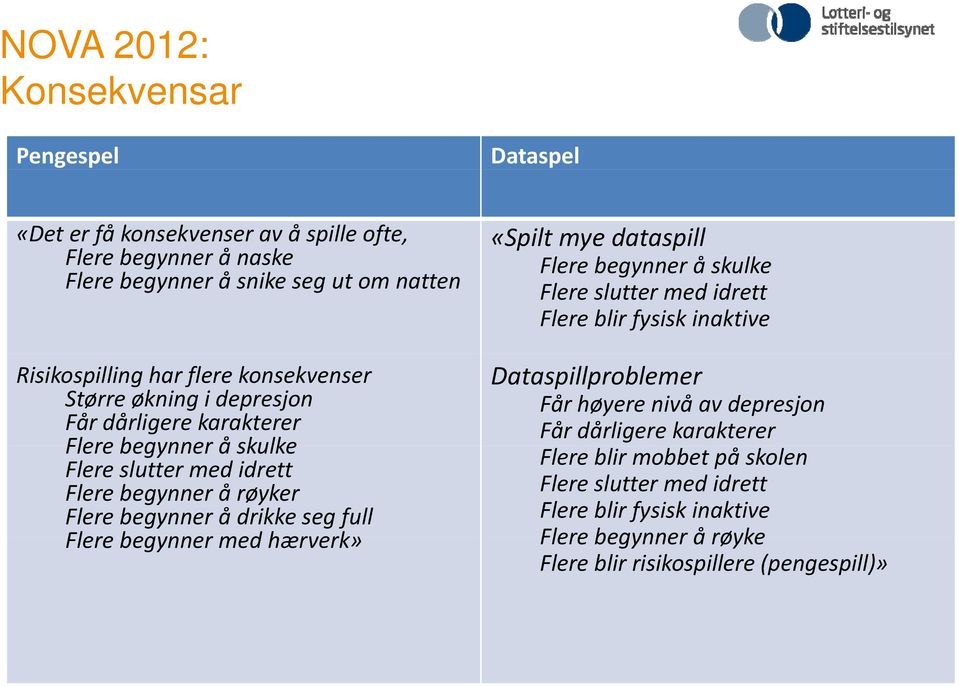 seg full Flerebegynner med hærverk» «Spilt mye dataspill Flere begynner å skulke Flere slutter med idrett Flere blir fysisk inaktive Dataspillproblemer Får høyere nivå