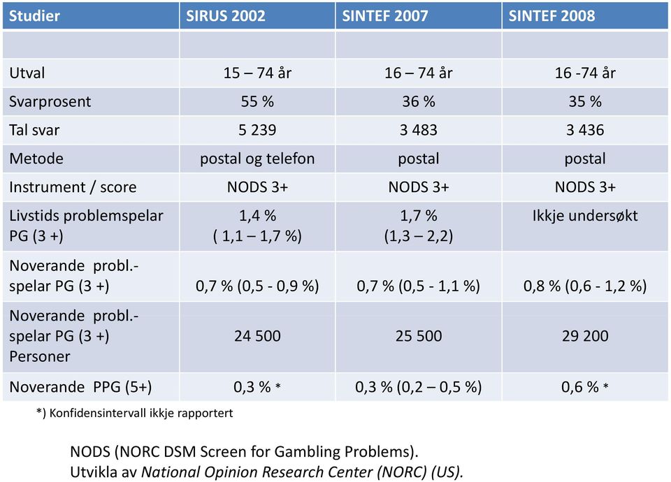 spelar PG (3 +) 0,7 % (0,5 0,9 %) 0,7 % (0,5 1,1 %) 0,8 % (0,6 1,2 %) Noverande probl.