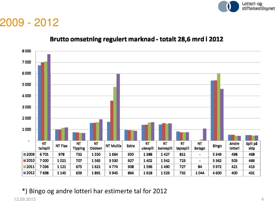 har estimerte tal