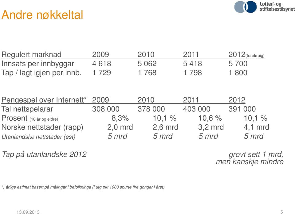 8,3% 10,1 % 10,6 % 10,1 % Norske nettstader (rapp) 2,0 mrd 2,6 mrd 3,2 mrd 4,1 mrd Utanlandske nettstader (est) 5 mrd 5 mrd 5 mrd 5 mrd Tap på