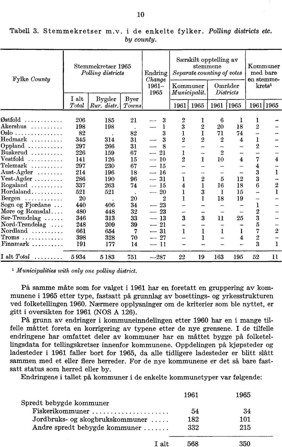 Områder Districts Kommuner med bare en stemmekrete I alt Bygder Byer Total Rur. distr. Towns 19611 1965 1961 11965 196111965 Østfold 206 185 21 3 2 1 6 1 1 Akershus 198 198. 1 3 2 20 18 2 Oslo 82.