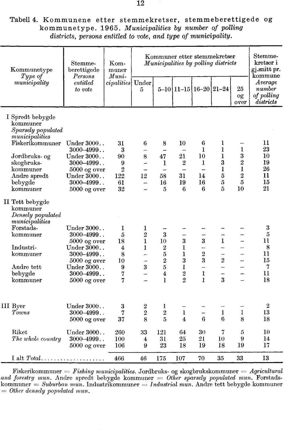 Municipalities Stemmakretser i gj.snitt pr. kommune Average number of polling districts I Spredt bebygde kommuner Sparsely populated municipalities Fiskerikommuner Under 3000.