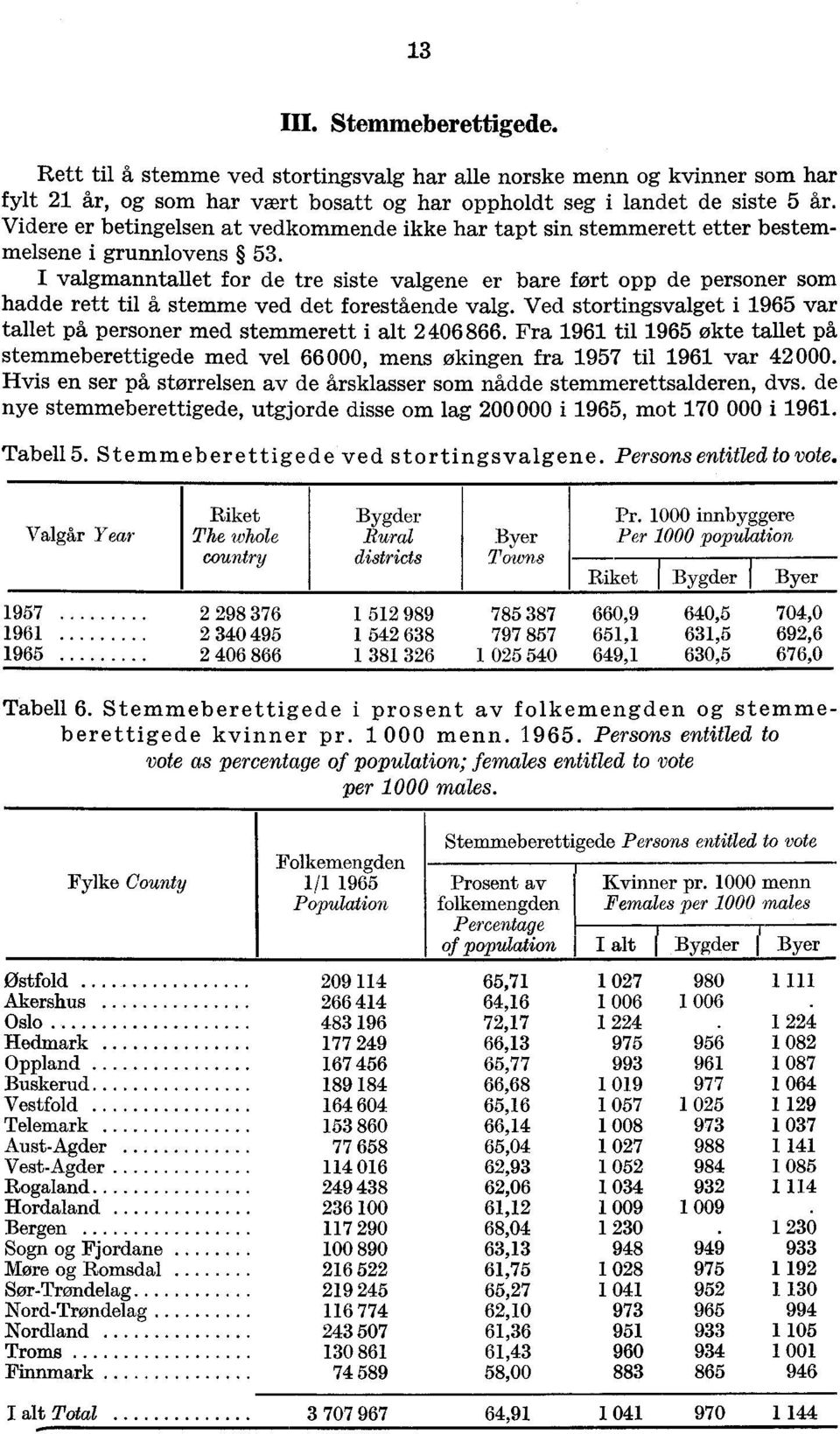 I valgmanntallet for de tre siste valgene er bare ført opp de personer som hadde rett til å stemme ved det forestående valg.