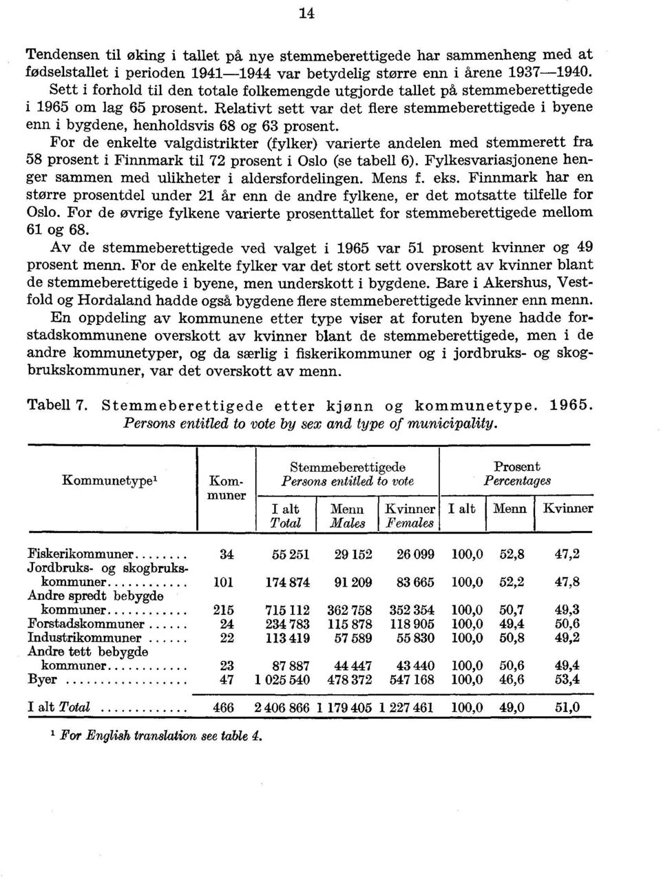 Relativt sett var det flere stemmeberettigede i byene enn i bygdene, henholdsvis 68 og 63 prosent.