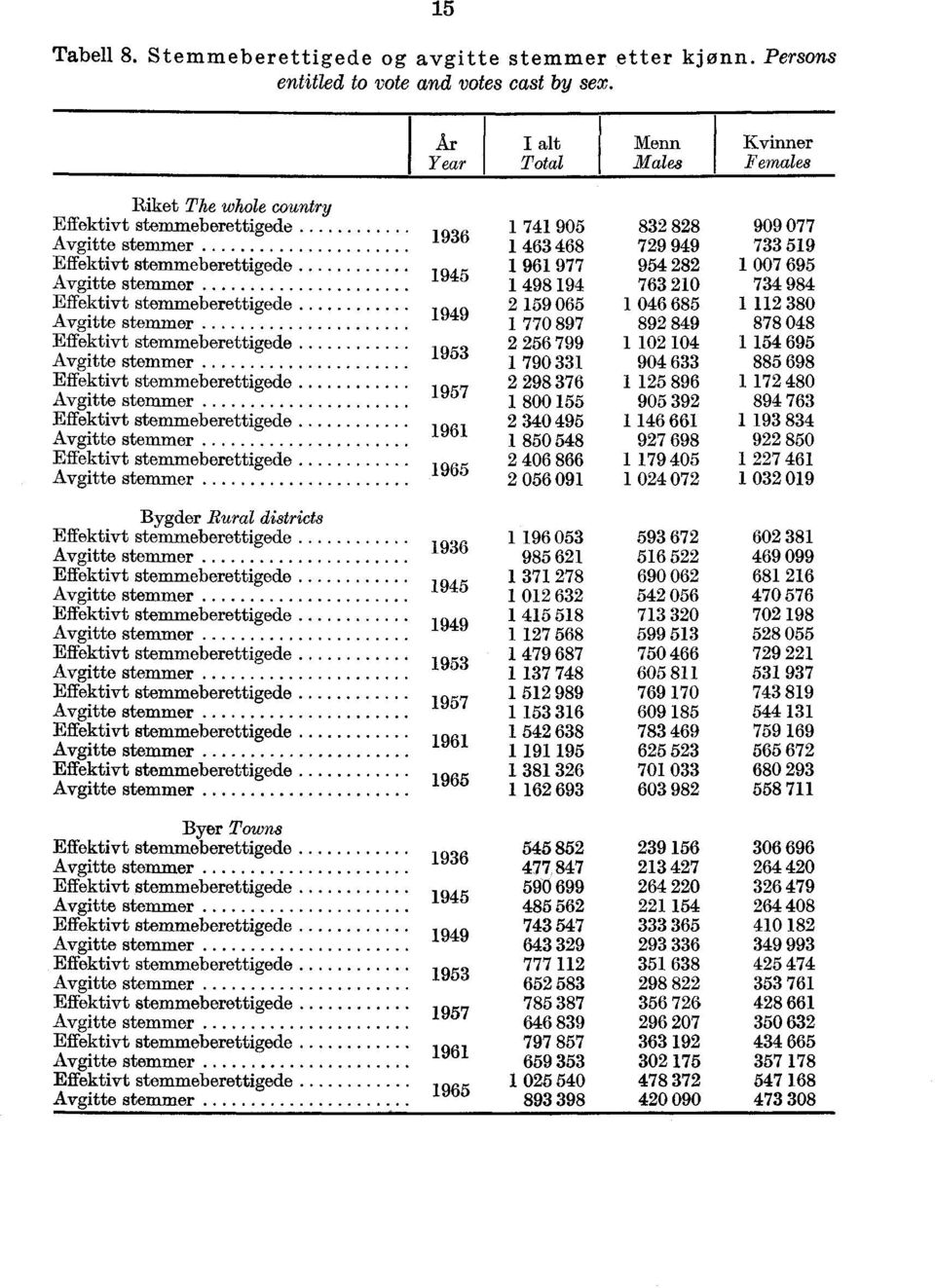 stemmer Effektivt stemmeberettigede Avgitte stemmer Effektivt stemmeberettigede Avgitte stemmer Effektivt stemmeberettigede Avgitte stemmer Effektivt stemmeberettigede Avgitte stammer 1936 1945 1949