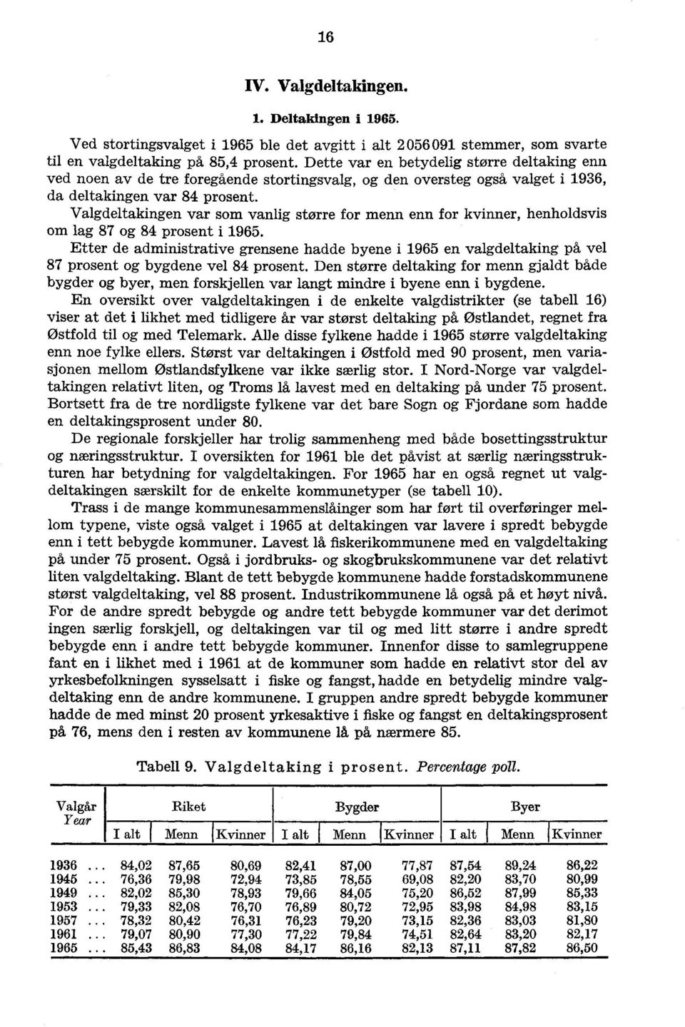 Valgdeltakingen var som vanlig stone for menn enn for kvinner, henholdsvis om lag 87 og 84 prosent i 1965.