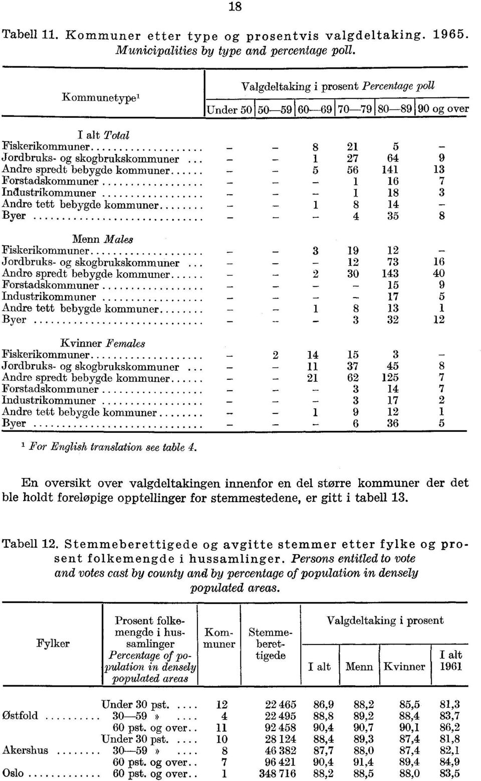 . 1 27 64 9 Andre spredt bebygde kommuner 5 56 141 13 Forstadskommuner 1 16 7 Imlustrikommuner 1 18 3 Andre tett bebygde kommuner 1 8 14 Byer _ 4 35 8 Menn Males Fiskerikommuner 3 19 12 Jordbruks- og