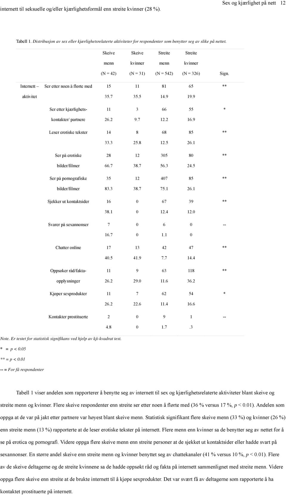 Skeive Skeive Streite Streite menn kvinner menn kvinner (N = 42) (N = 31) (N = 542) (N = 326) Sign. Internett Ser etter noen å flørte med 15 11 81 65 ** aktivitet 35.7 35.5 14.9 19.