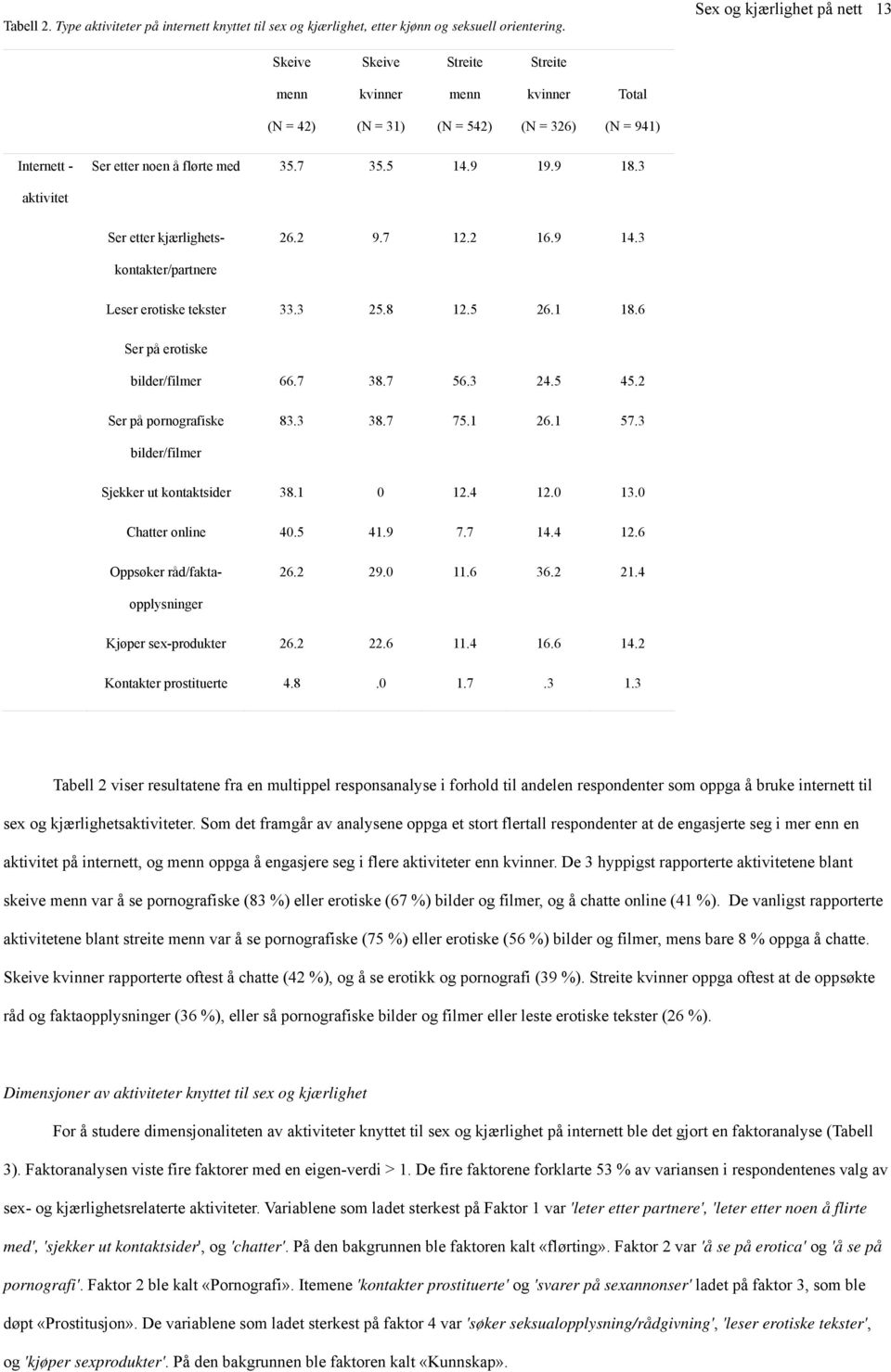 9 18.3 aktivitet 26.2 9.7 12.2 16.9 14.3 Ser etter kjærlighetskontakter/partnere Leser erotiske tekster 33.3 25.8 12.5 26.1 18.6 Ser på erotiske bilder/filmer 66.7 38.7 56.3 24.5 45.