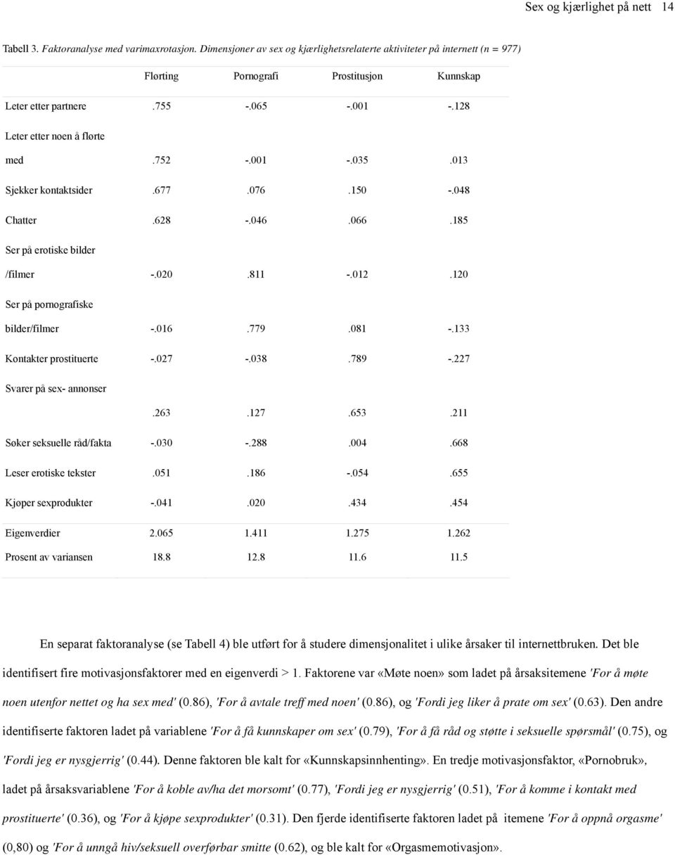 13 Sjekker kontaktsider.677.76.15 -.48 Chatter.628 -.46.66.185 Ser på erotiske bilder /filmer -.2.811 -.12.12 Ser på pornografiske bilder/filmer -.16.779.81 -.133 Kontakter prostituerte -.27 -.38.