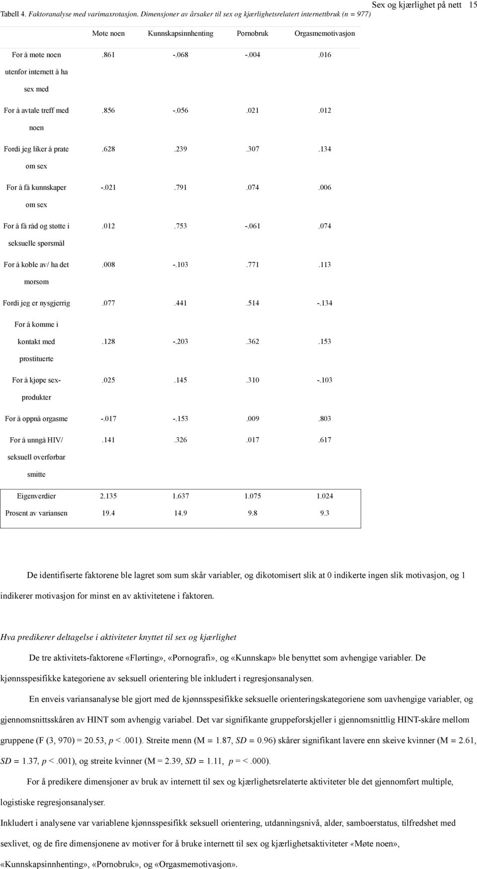 16 utenfor internett å ha sex med For å avtale treff med.856 -.56.21.12 noen Fordi jeg liker å prate.628.239.37.134 om sex For å få kunnskaper -.21.791.74.6 om sex For å få råd og støtte i.12.753 -.