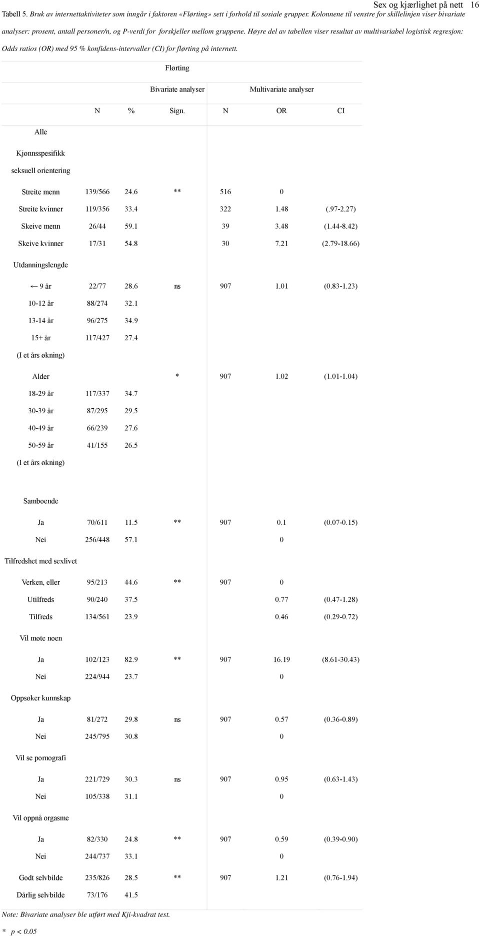 Høyre del av tabellen viser resultat av multivariabel logistisk regresjon: Odds ratios (OR) med 95 % konfidens-intervaller (CI) for flørting på internett.