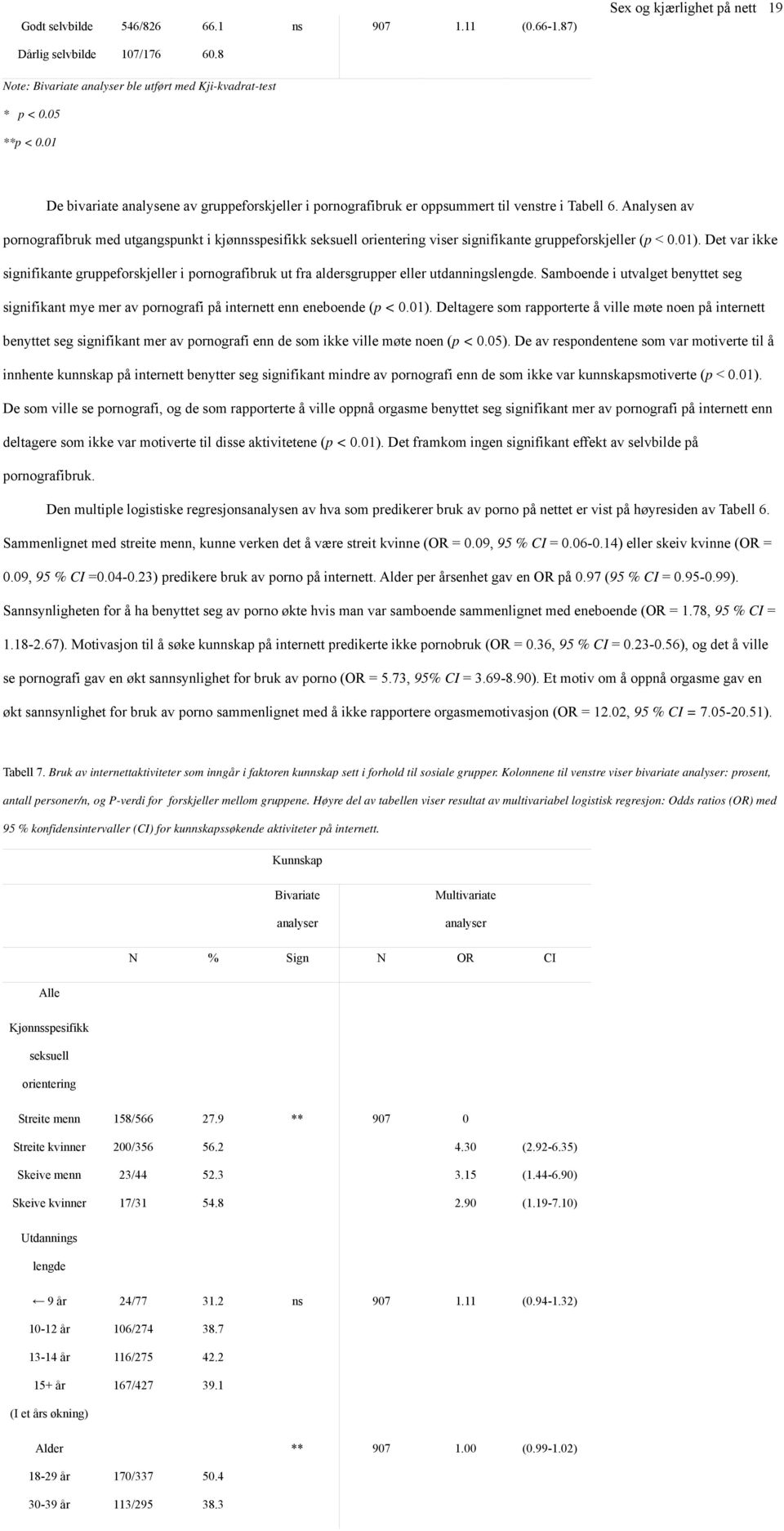 Analysen av pornografibruk med utgangspunkt i kjønnsspesifikk seksuell orientering viser signifikante gruppeforskjeller (p <.1).