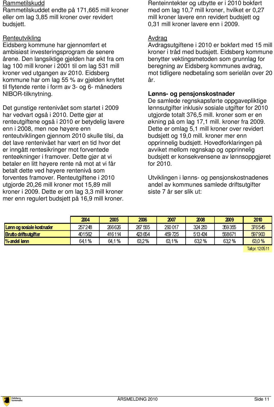 Den langsiktige gjelden har økt fra om lag 100 mill kroner i 2001 til om lag 531 mill kroner ved utgangen av 2010.