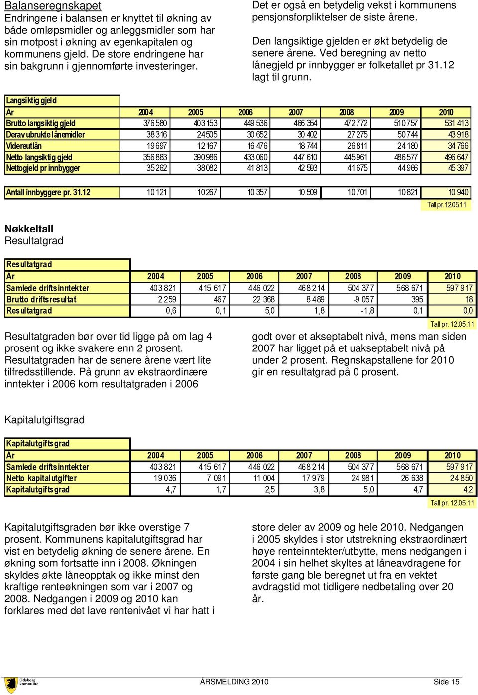 Den langsiktige gjelden er økt betydelig de senere årene. Ved beregning av netto lånegjeld pr innbygger er folketallet pr 31.12 lagt til grunn.