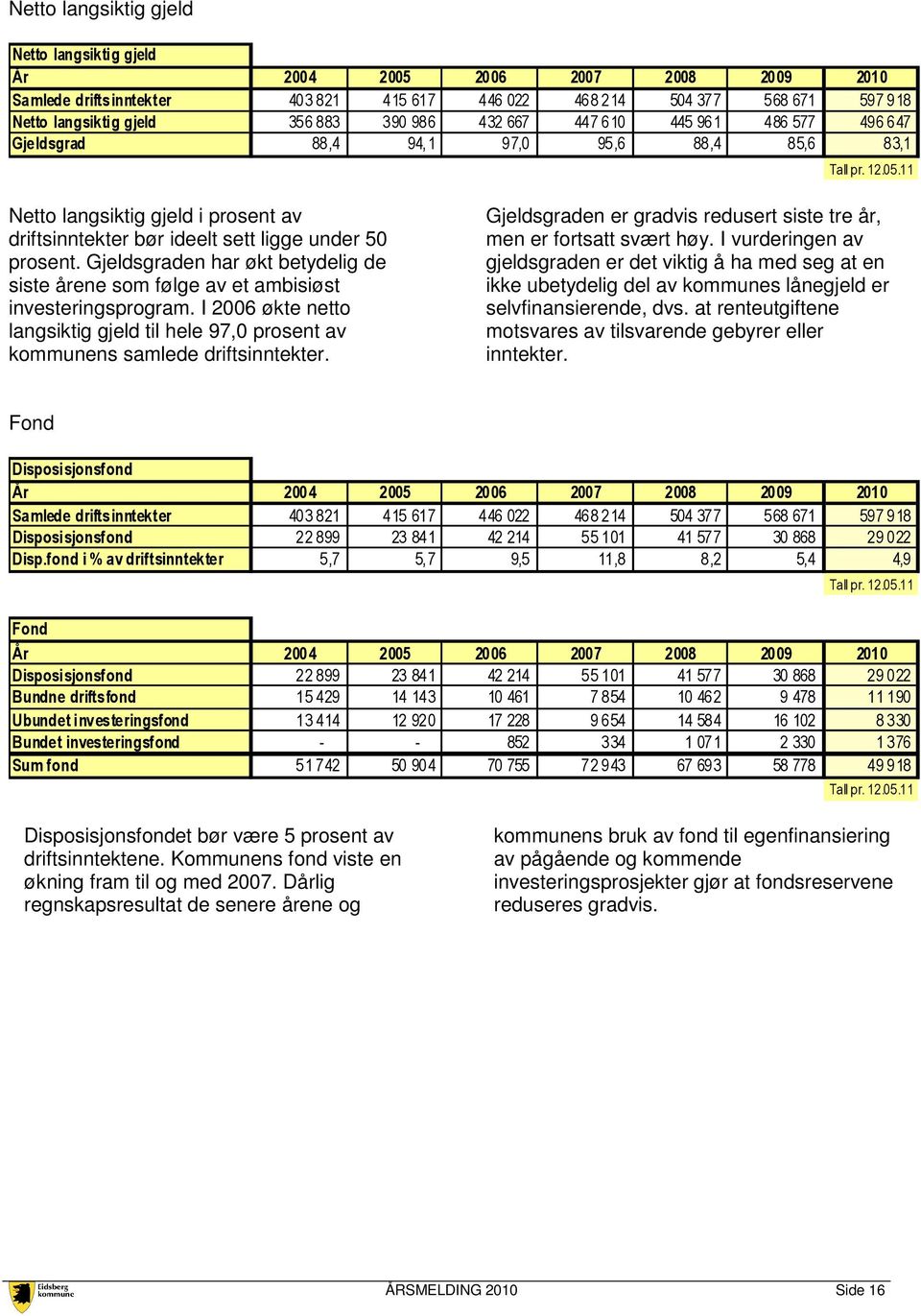 Gjeldsgraden har økt betydelig de siste årene som følge av et ambisiøst investeringsprogram. I 2006 økte netto langsiktig gjeld til hele 97,0 prosent av kommunens samlede driftsinntekter.