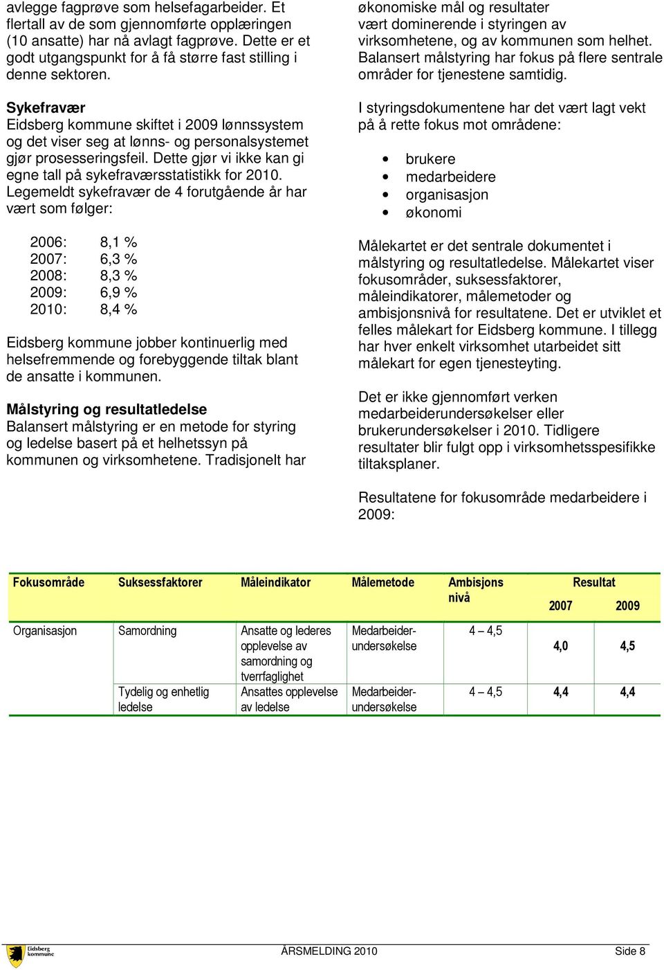 Legemeldt sykefravær de 4 forutgående år har vært som følger: 2006: 8,1 % 2007: 6,3 % 2008: 8,3 % 2009: 6,9 % 2010: 8,4 % Eidsberg kommune jobber kontinuerlig med helsefremmende og forebyggende