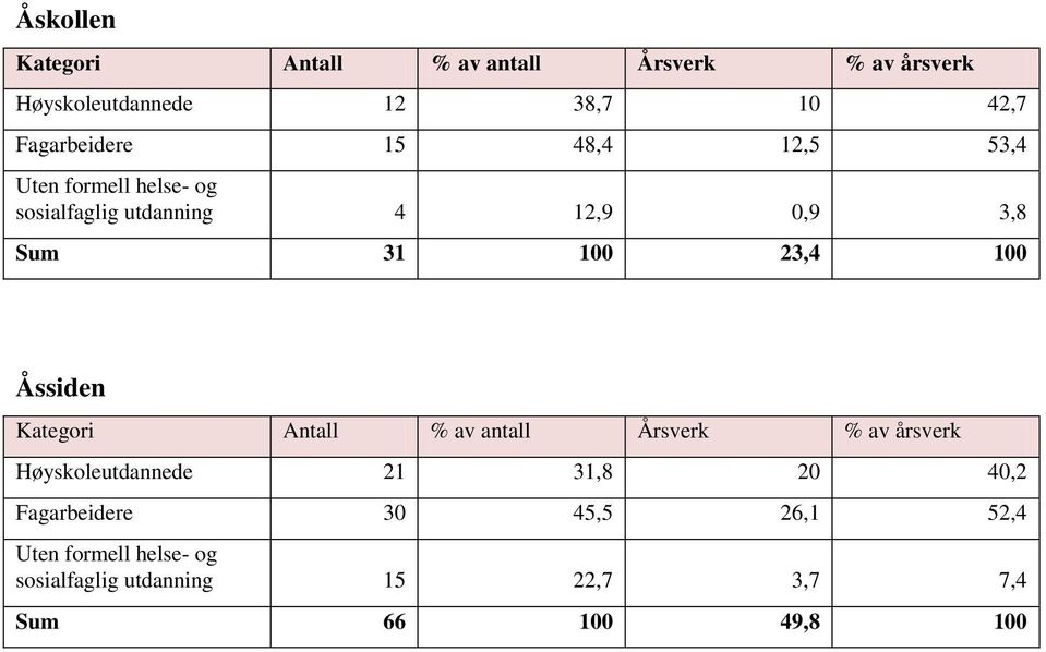 100 Åssiden Høyskoleutdannede 21 31,8 20 40,2 Fagarbeidere 30